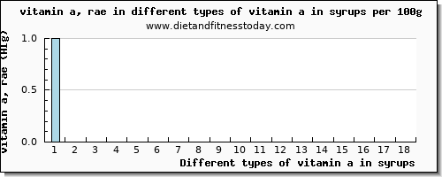 vitamin a in syrups vitamin a, rae per 100g